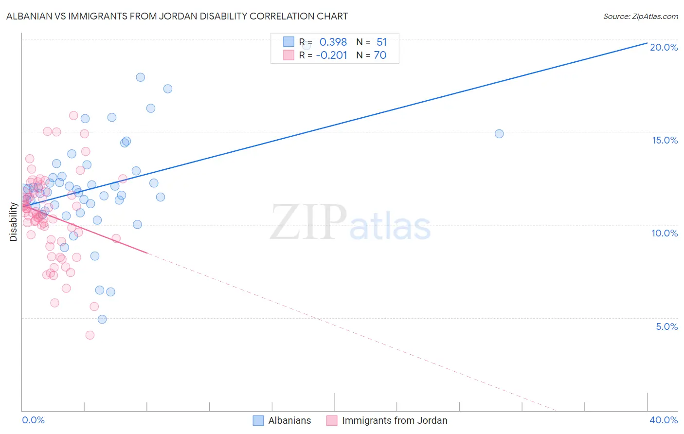 Albanian vs Immigrants from Jordan Disability