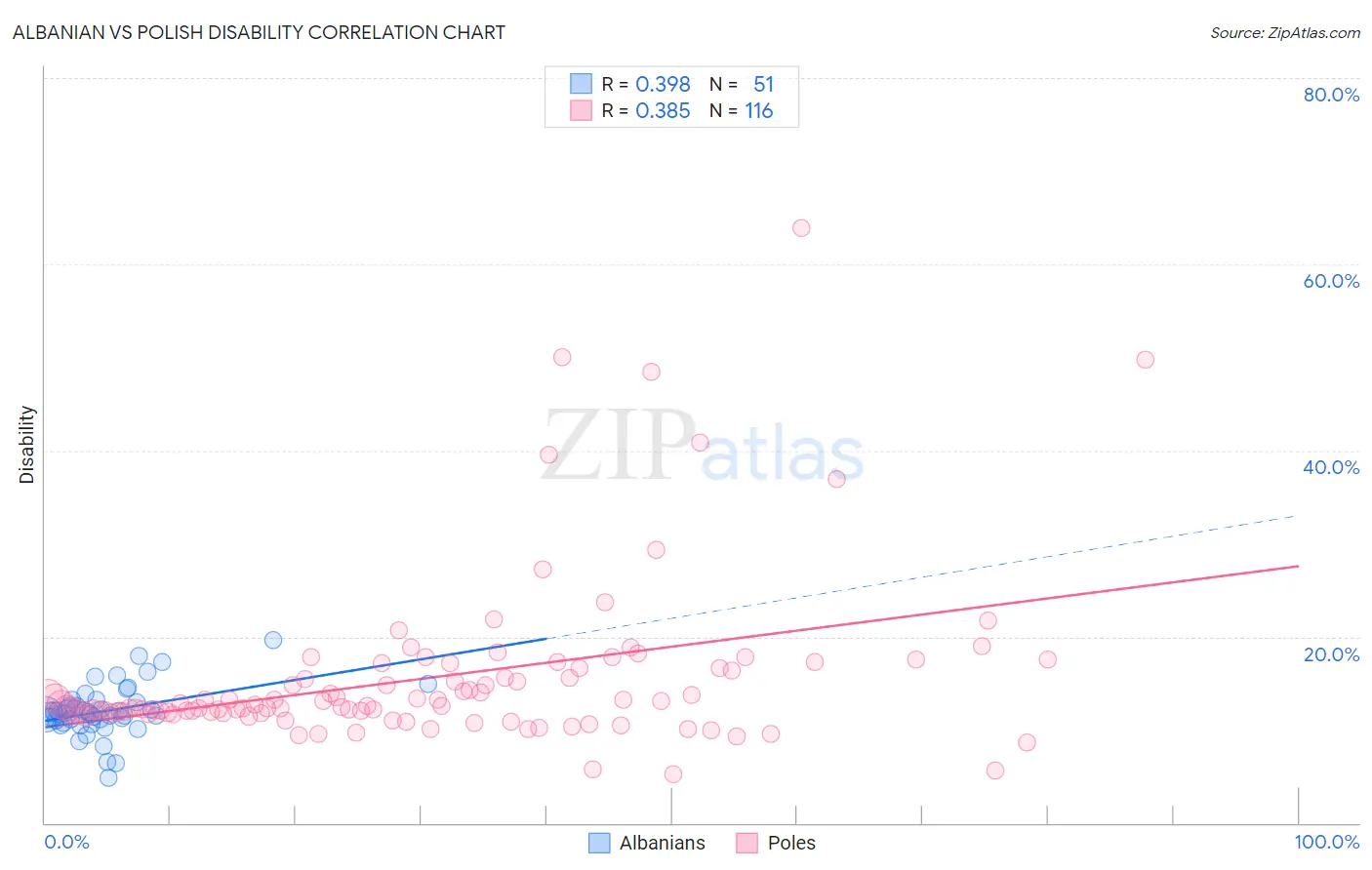 Albanian vs Polish Disability