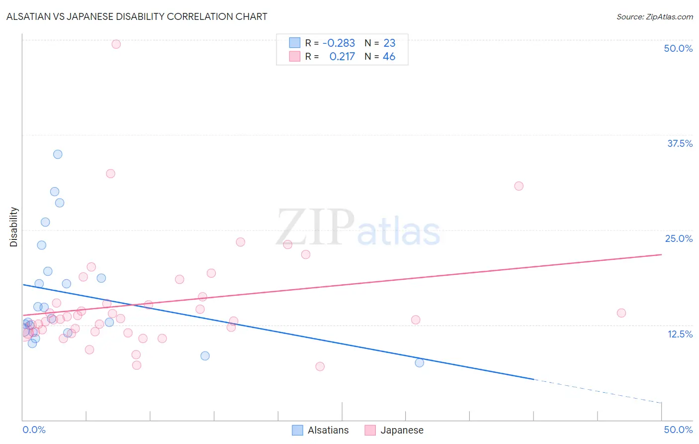 Alsatian vs Japanese Disability