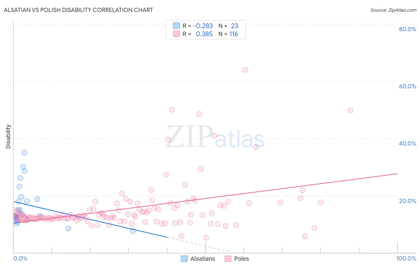 Alsatian vs Polish Disability