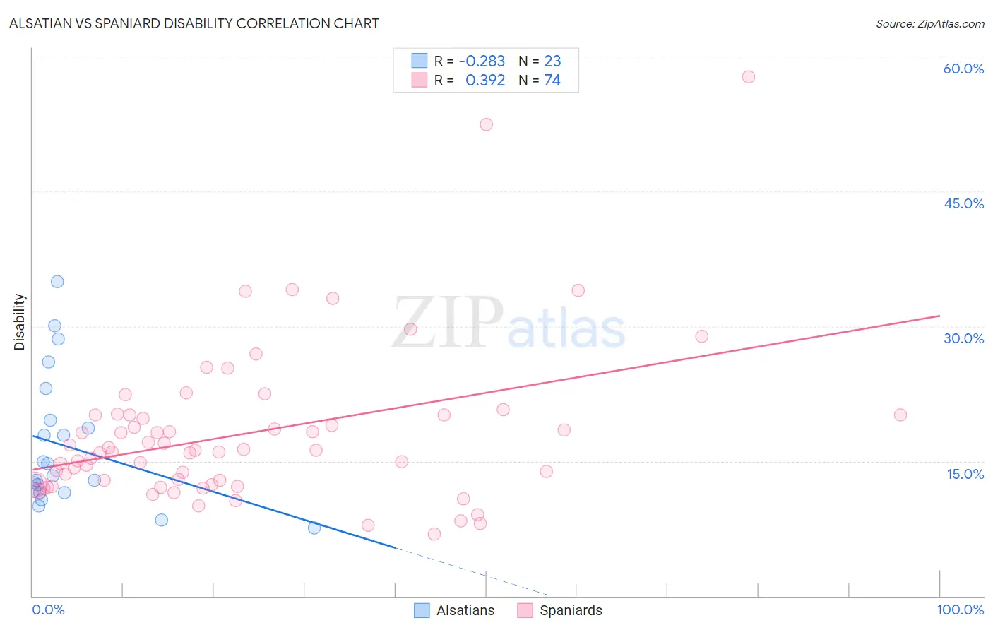 Alsatian vs Spaniard Disability