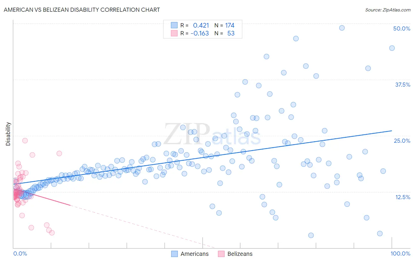 American vs Belizean Disability