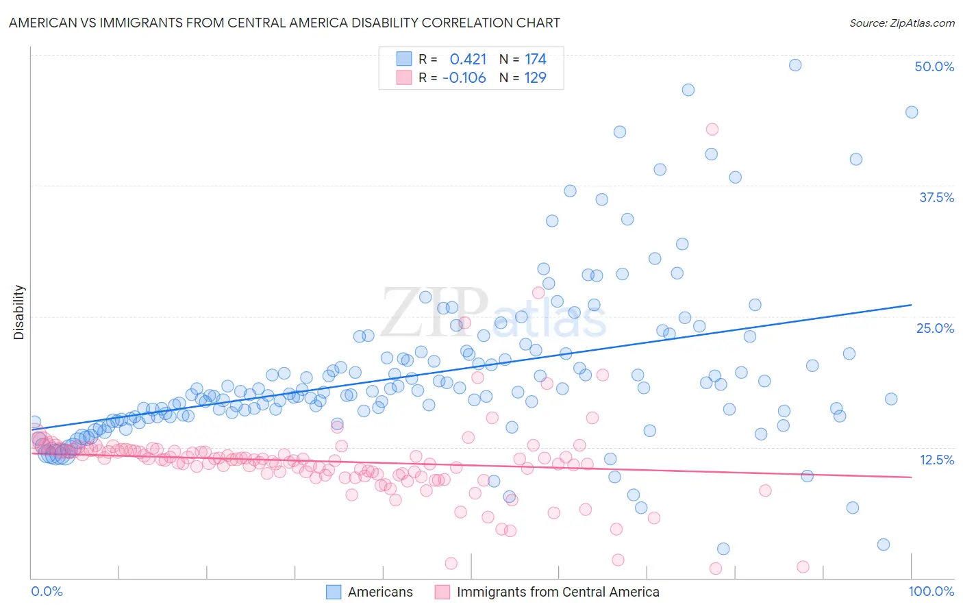 American vs Immigrants from Central America Disability