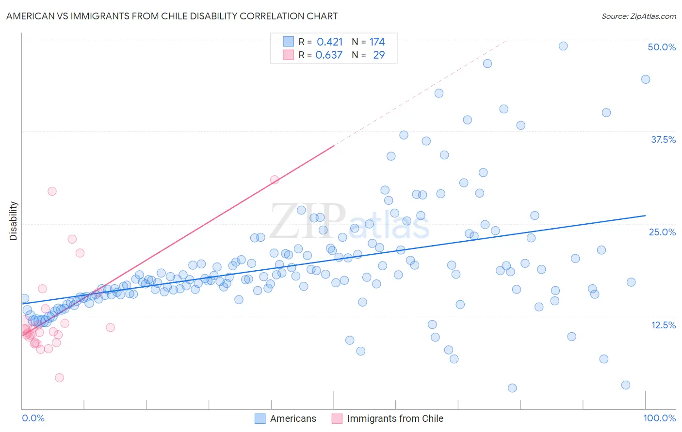American vs Immigrants from Chile Disability