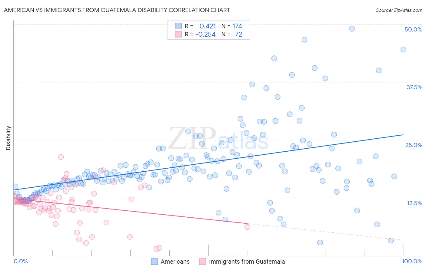 American vs Immigrants from Guatemala Disability