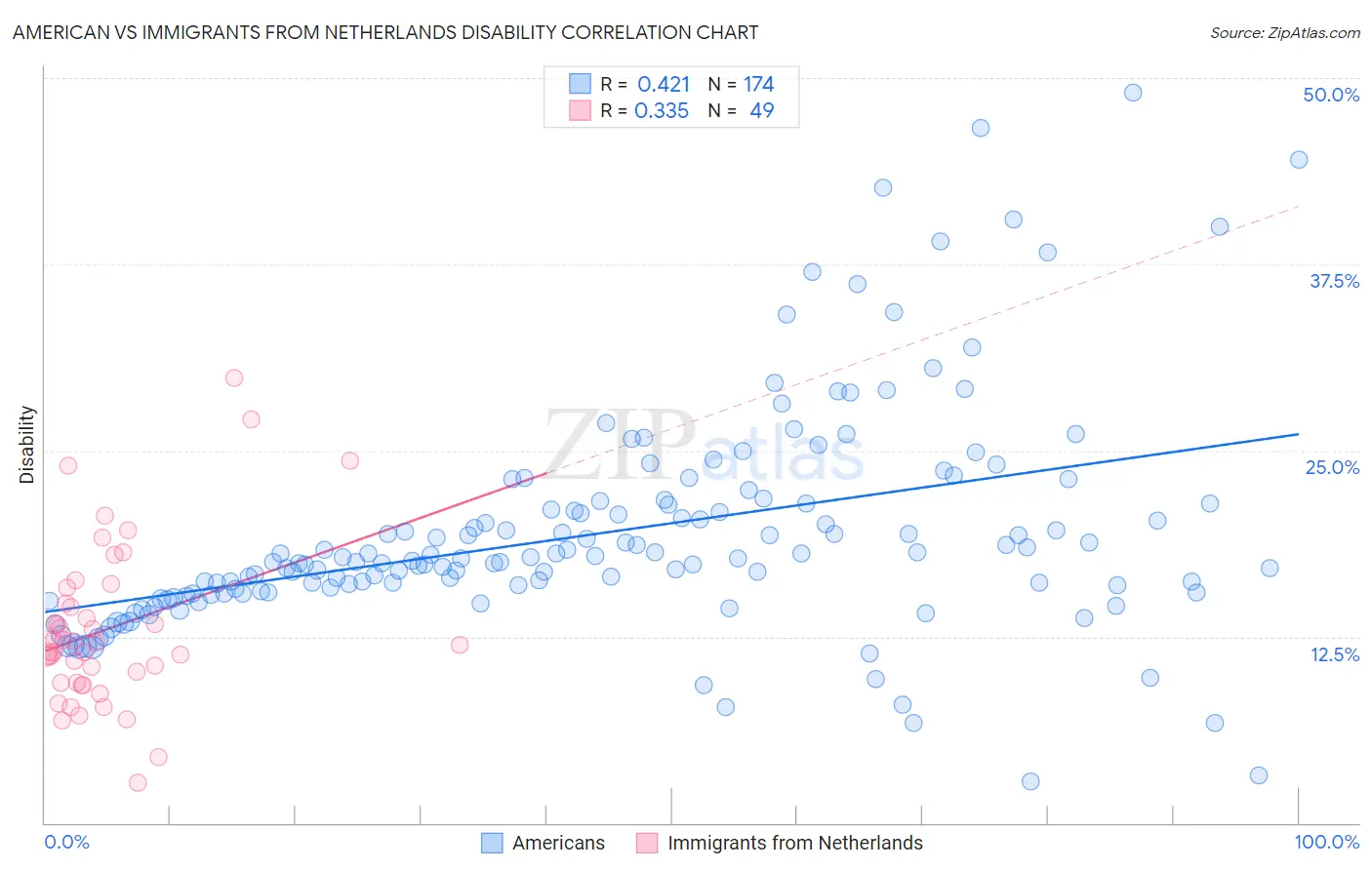 American vs Immigrants from Netherlands Disability