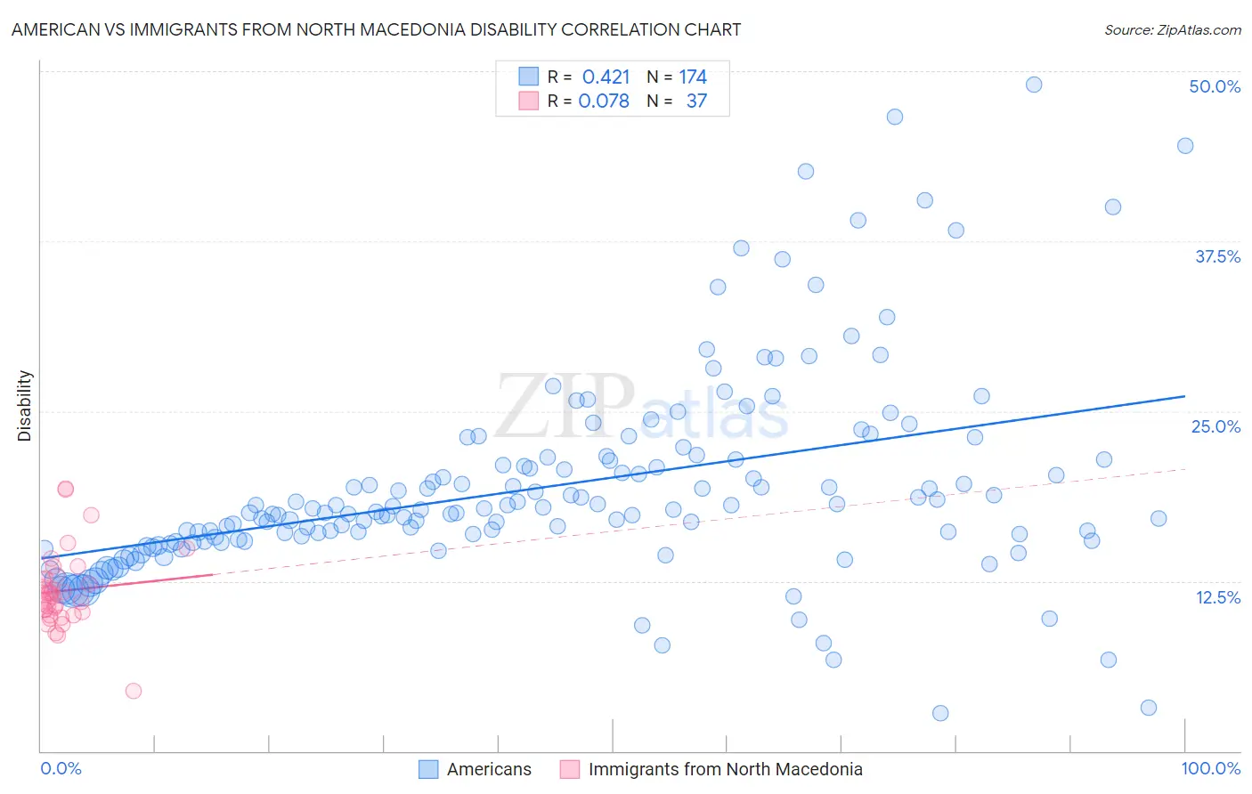 American vs Immigrants from North Macedonia Disability