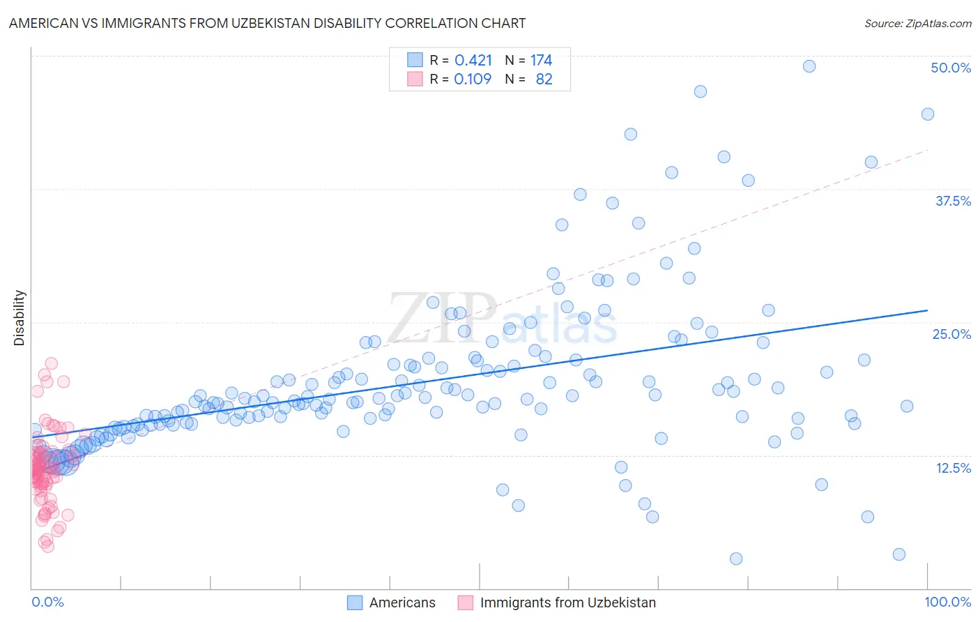 American vs Immigrants from Uzbekistan Disability