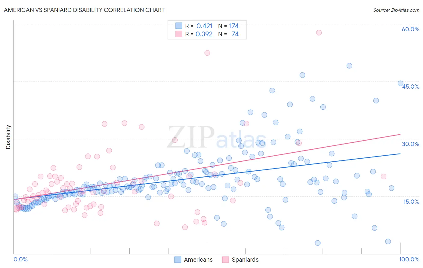 American vs Spaniard Disability