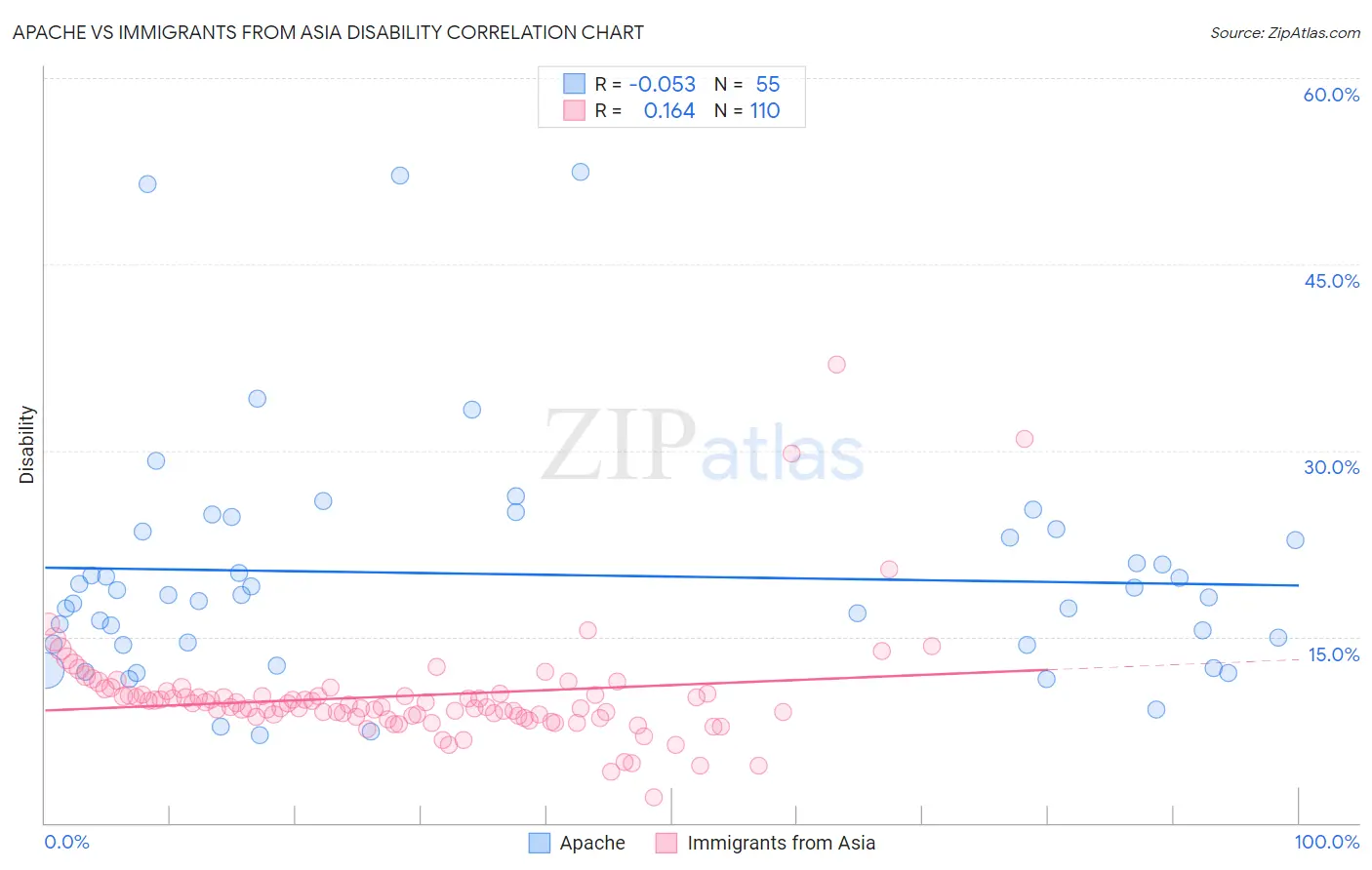 Apache vs Immigrants from Asia Disability