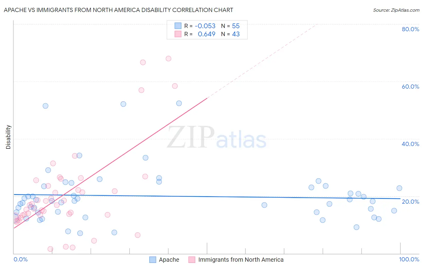 Apache vs Immigrants from North America Disability