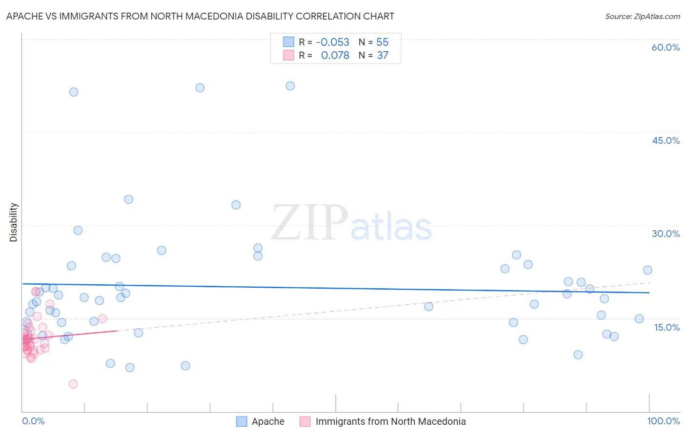 Apache vs Immigrants from North Macedonia Disability