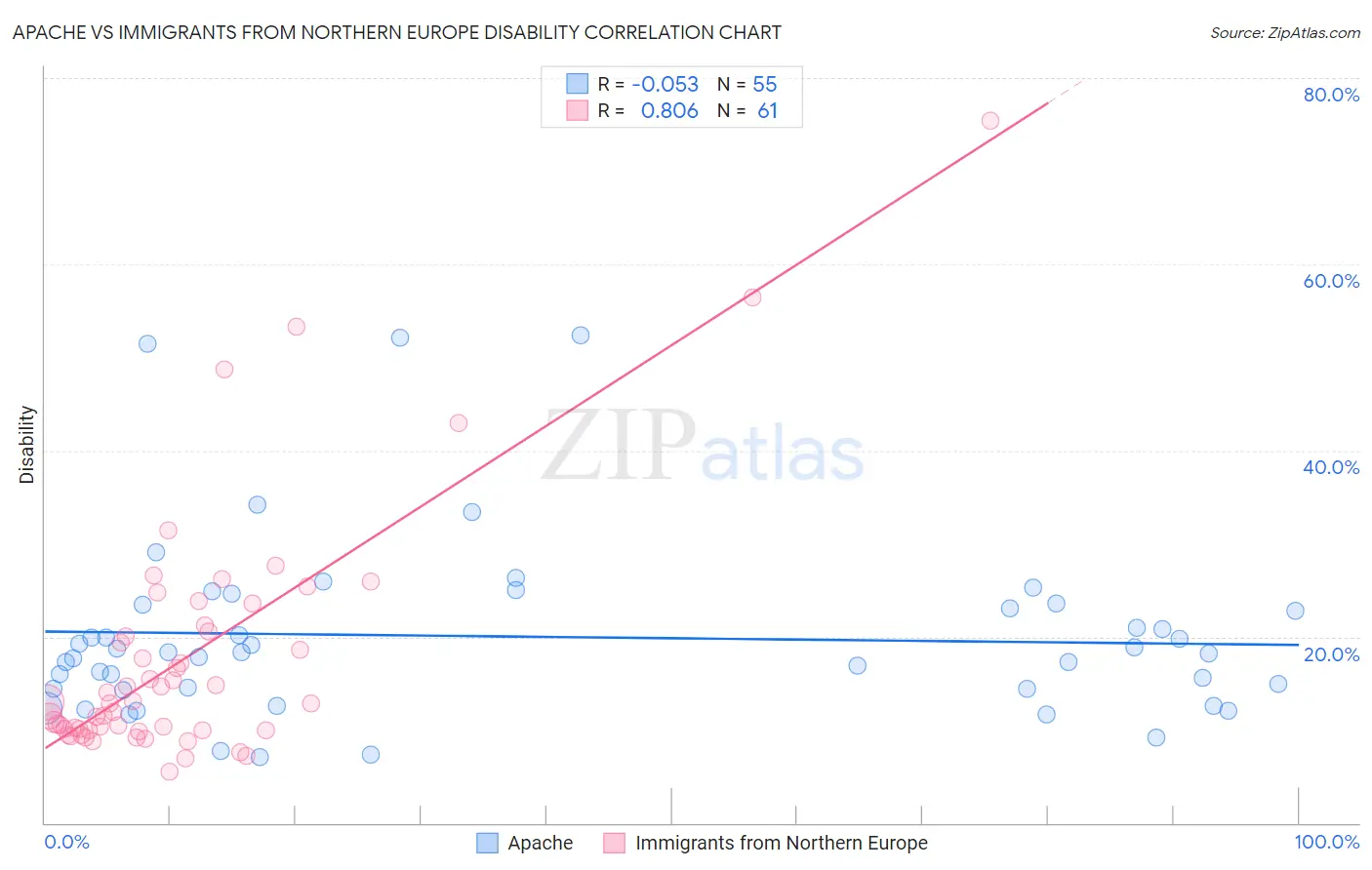 Apache vs Immigrants from Northern Europe Disability