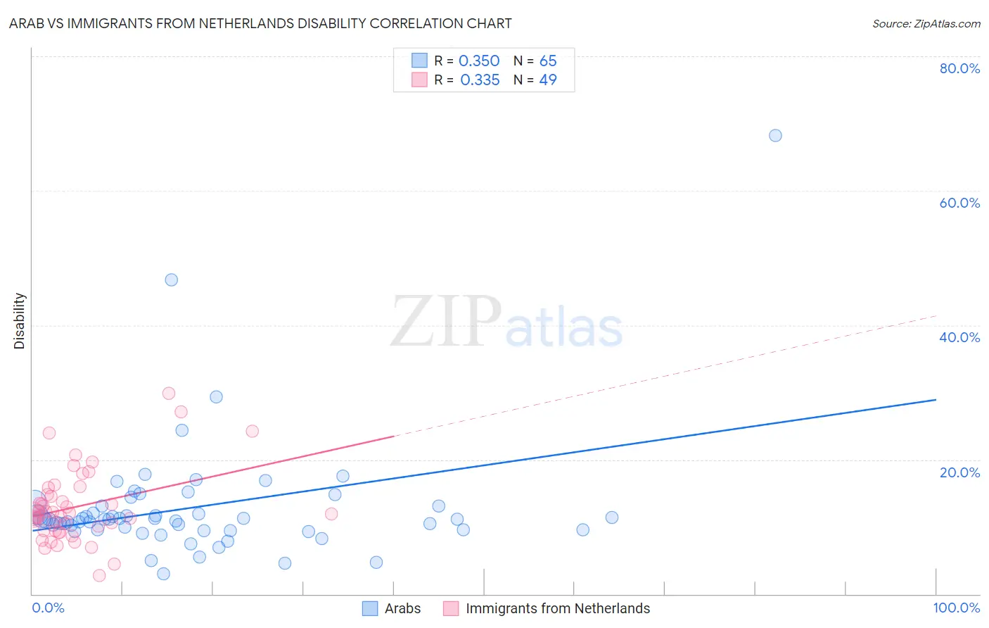 Arab vs Immigrants from Netherlands Disability