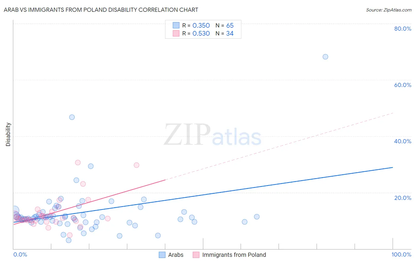 Arab vs Immigrants from Poland Disability