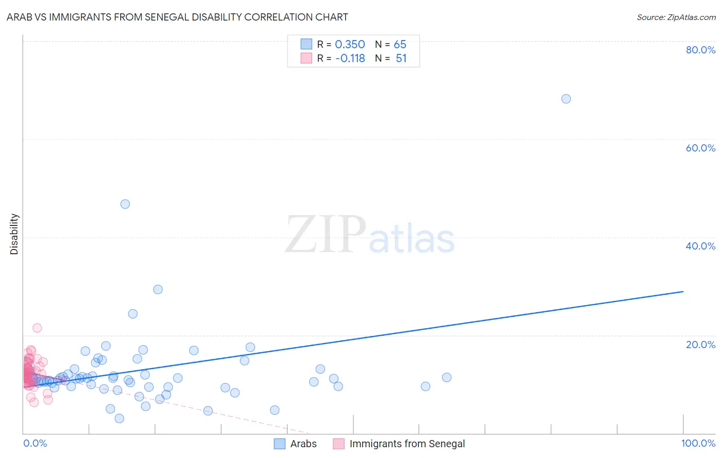Arab vs Immigrants from Senegal Disability