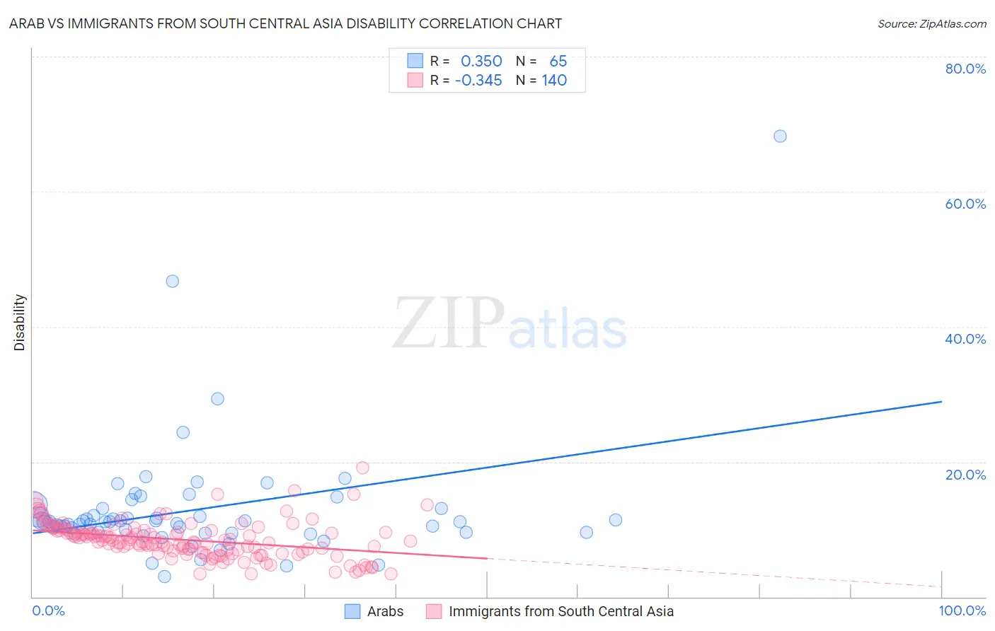 Arab vs Immigrants from South Central Asia Disability