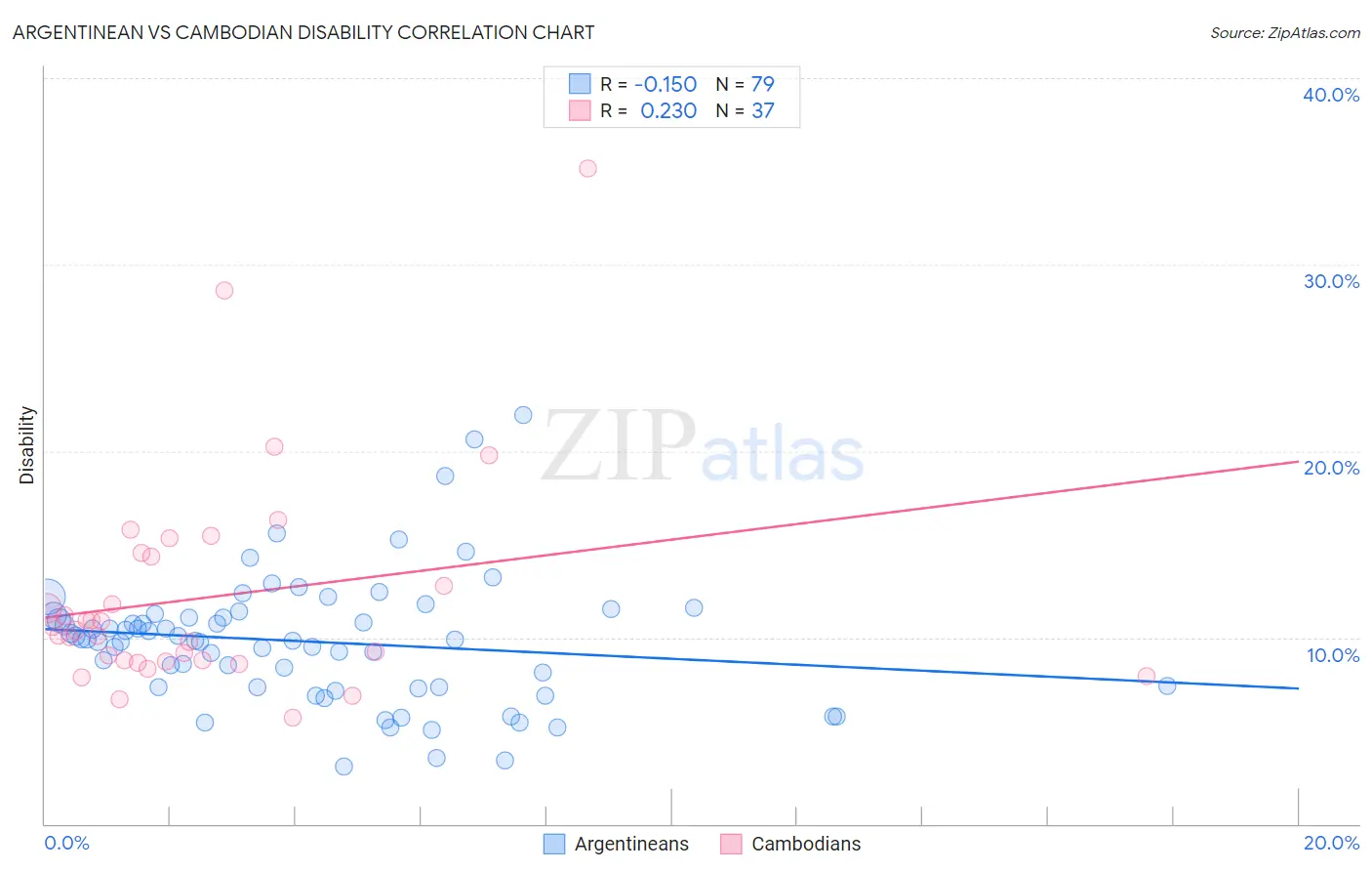 Argentinean vs Cambodian Disability