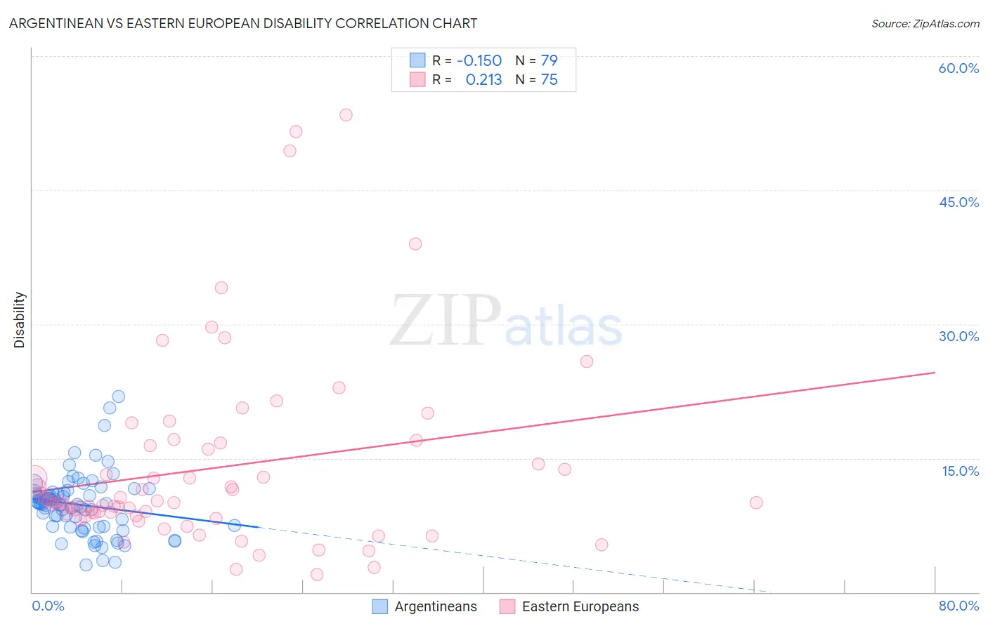 Argentinean vs Eastern European Disability