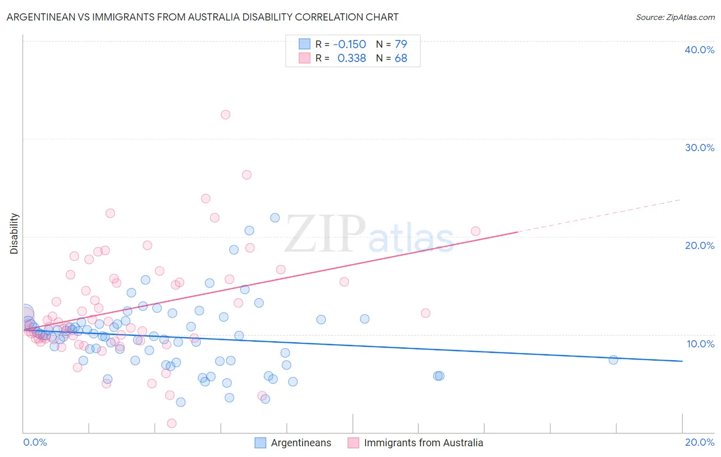 Argentinean vs Immigrants from Australia Disability