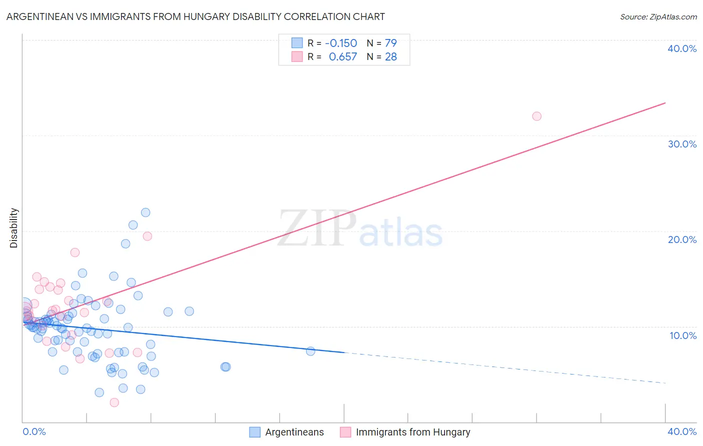 Argentinean vs Immigrants from Hungary Disability