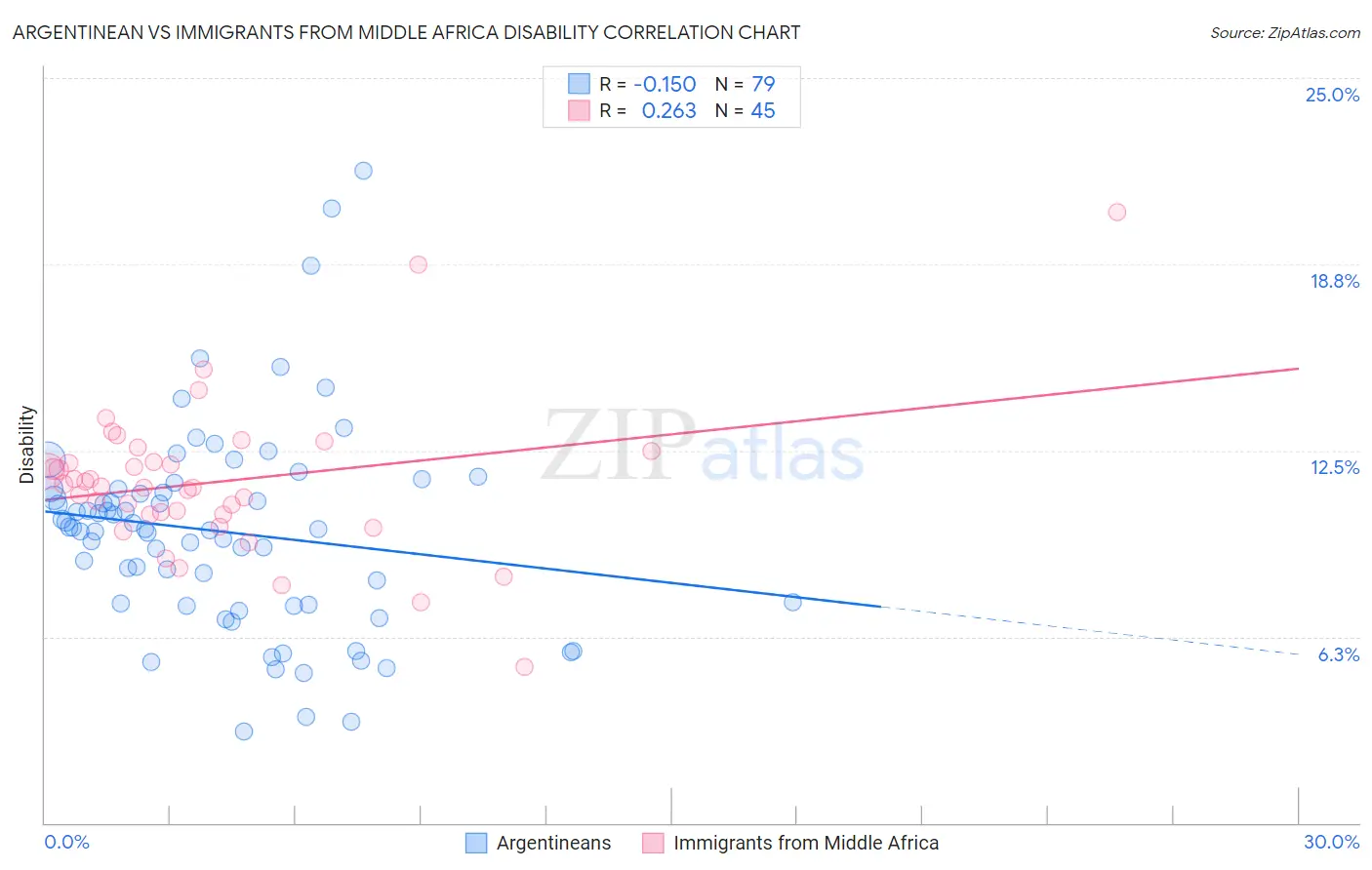 Argentinean vs Immigrants from Middle Africa Disability