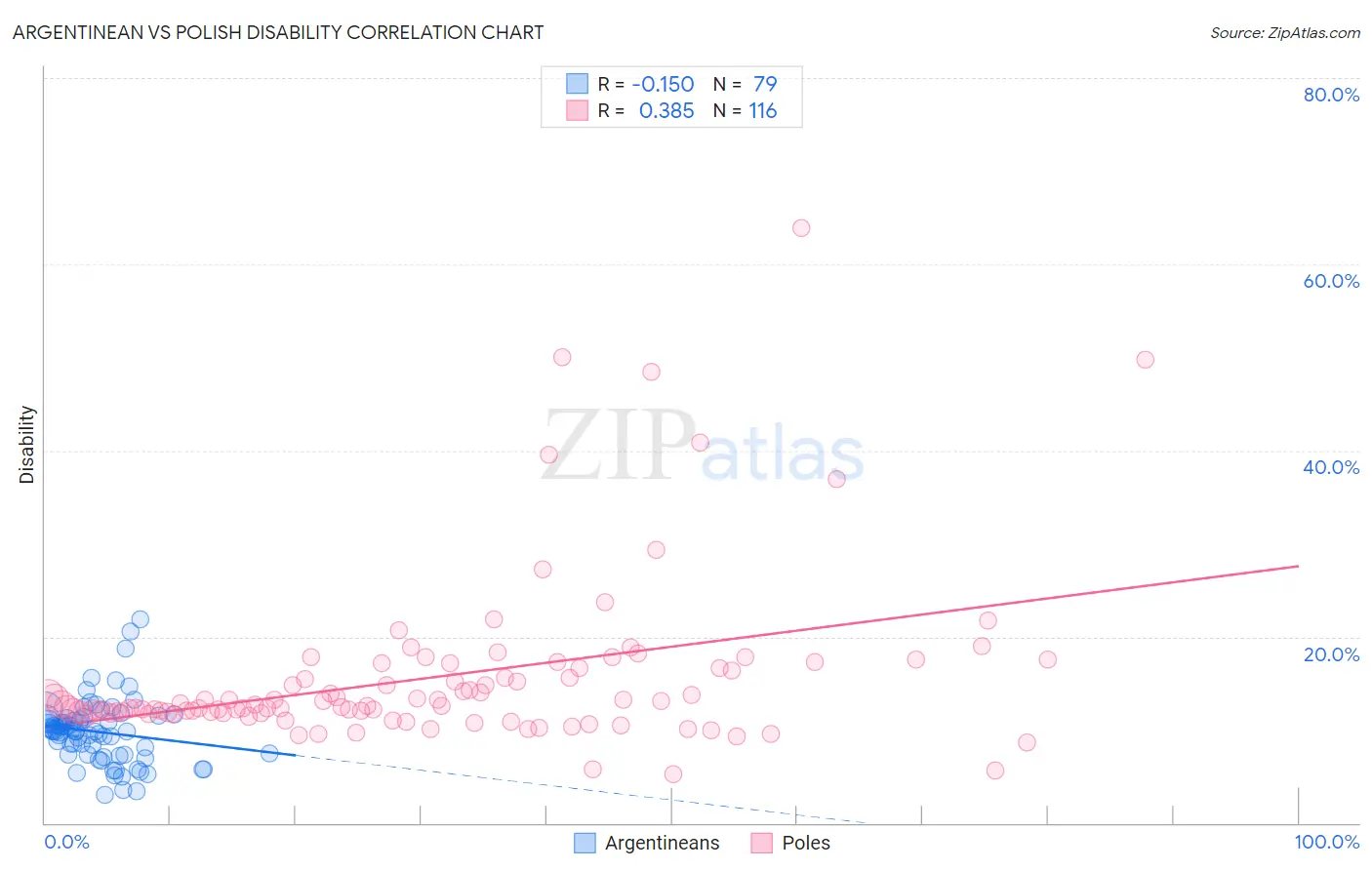 Argentinean vs Polish Disability