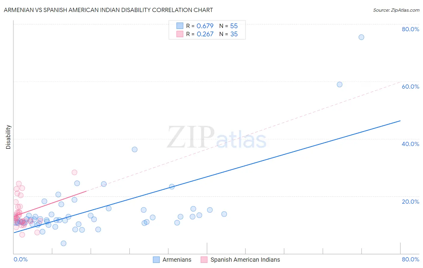 Armenian vs Spanish American Indian Disability