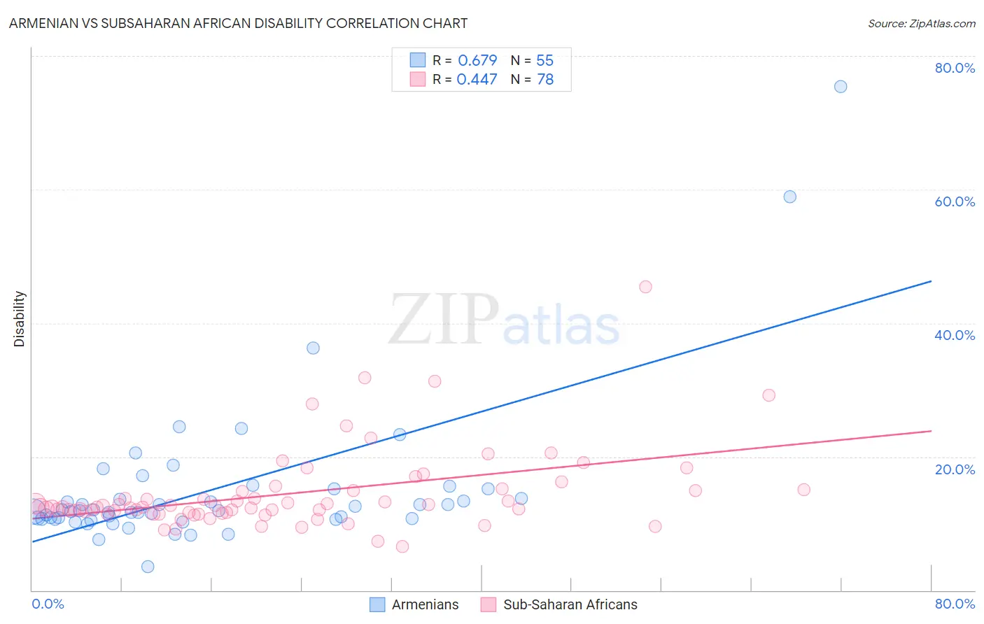 Armenian vs Subsaharan African Disability