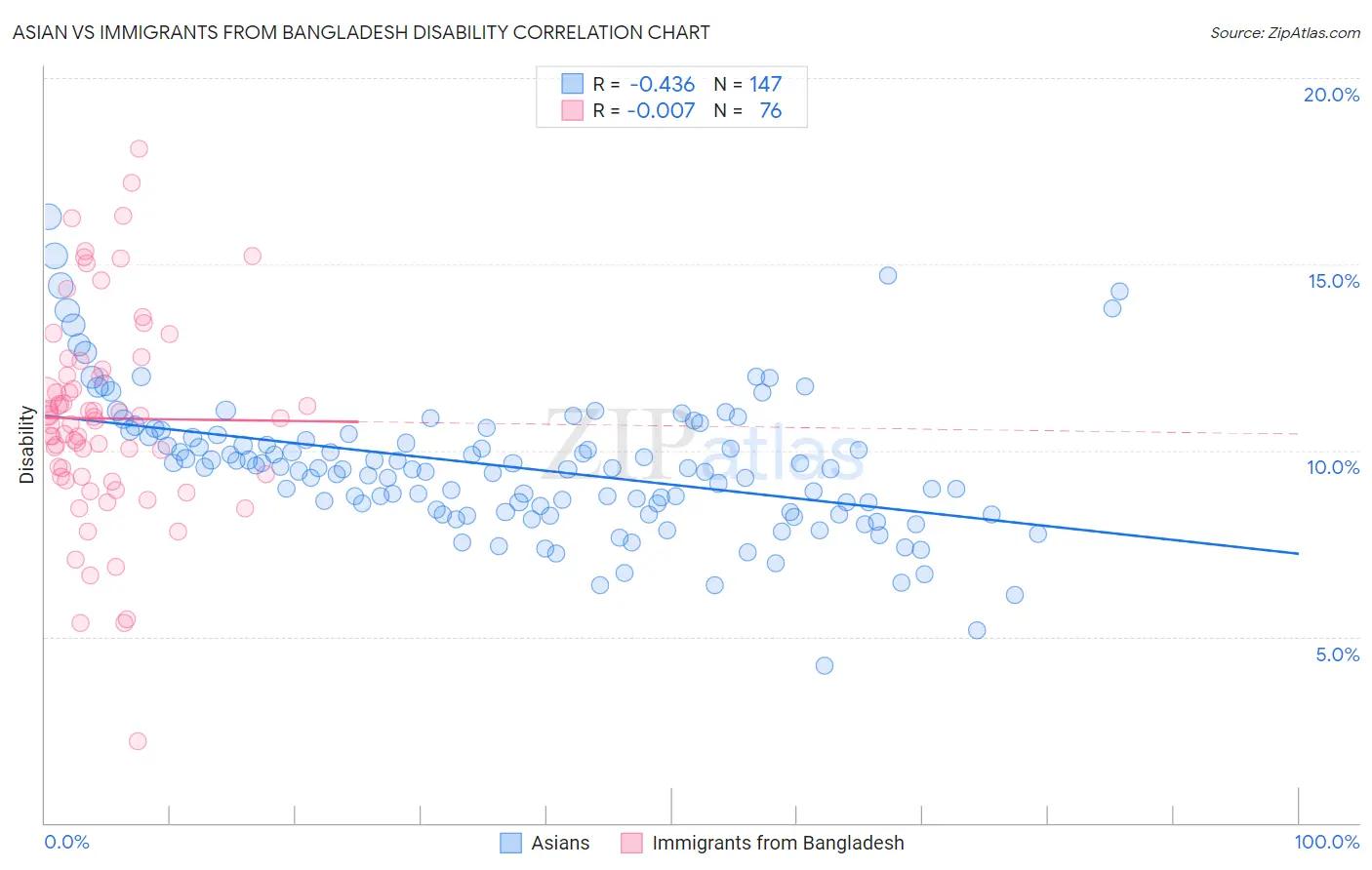 Asian vs Immigrants from Bangladesh Disability