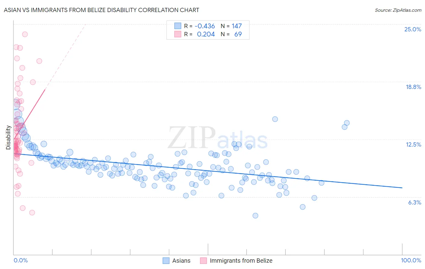 Asian vs Immigrants from Belize Disability