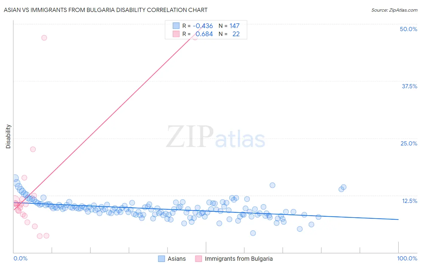 Asian vs Immigrants from Bulgaria Disability