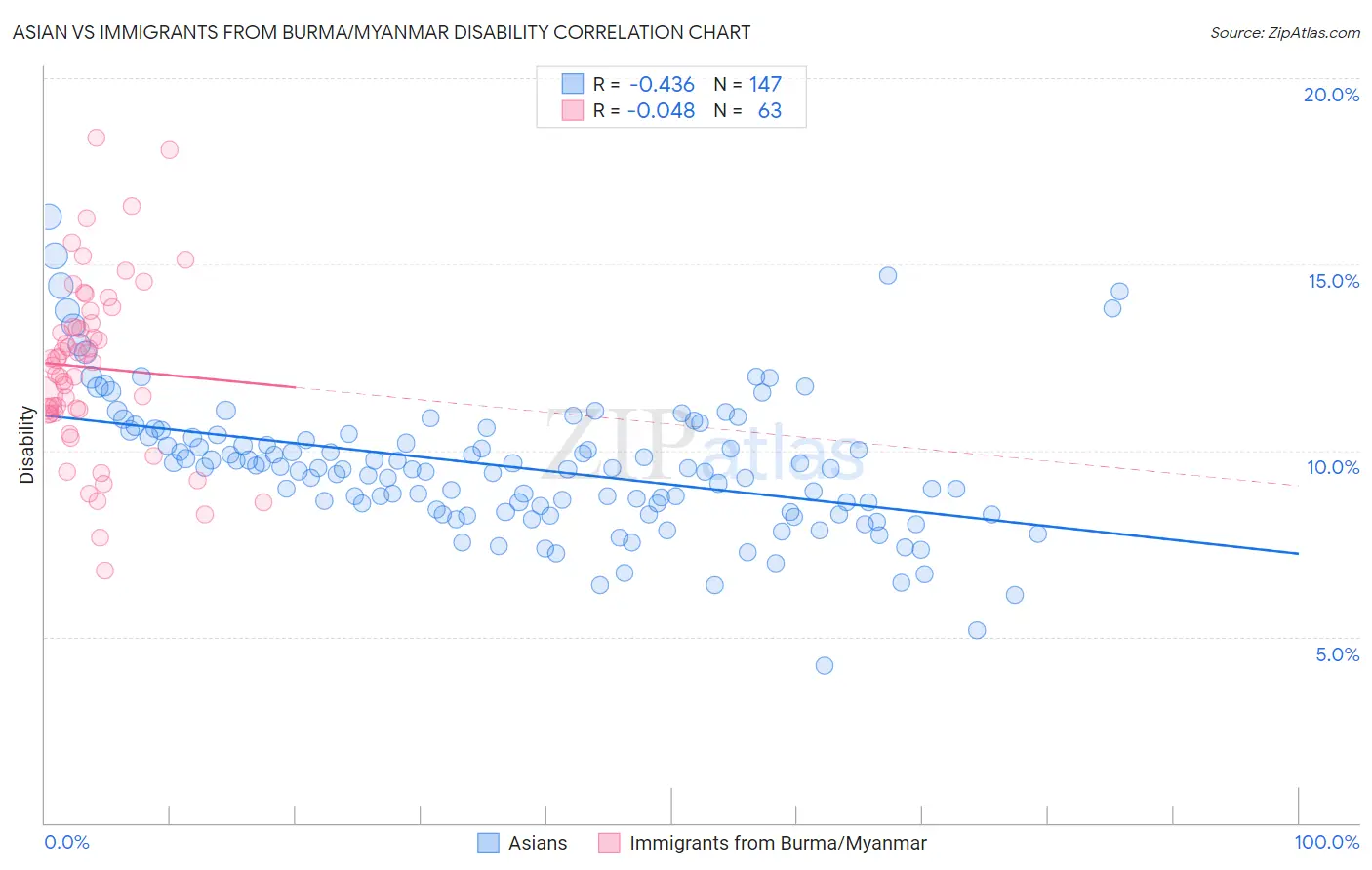 Asian vs Immigrants from Burma/Myanmar Disability