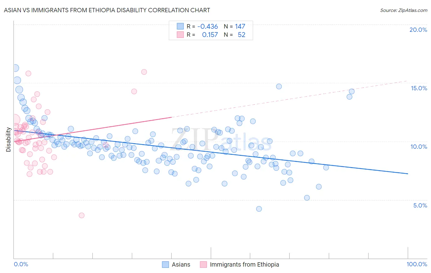 Asian vs Immigrants from Ethiopia Disability