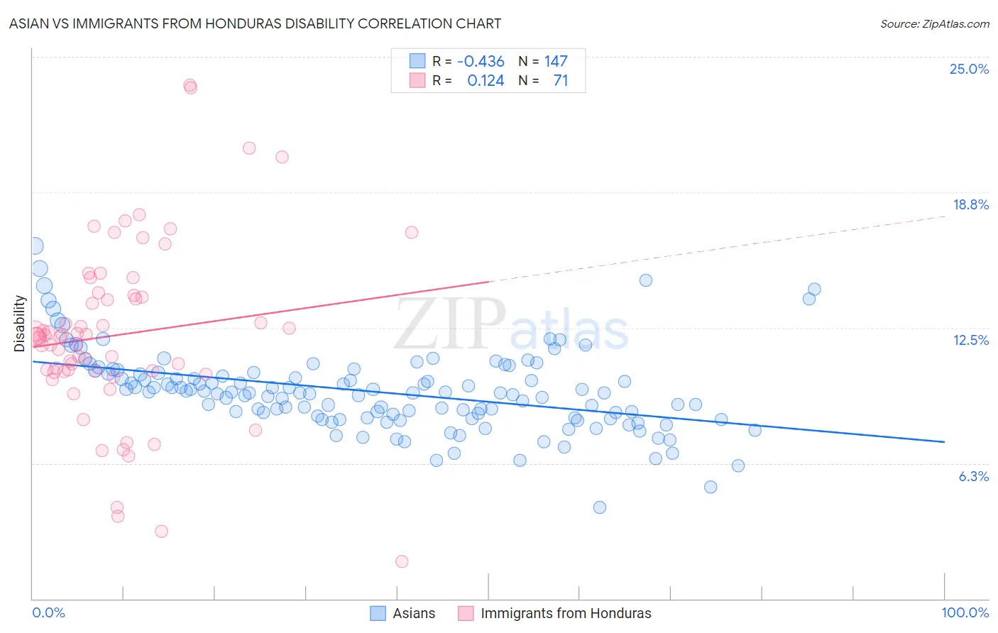 Asian vs Immigrants from Honduras Disability