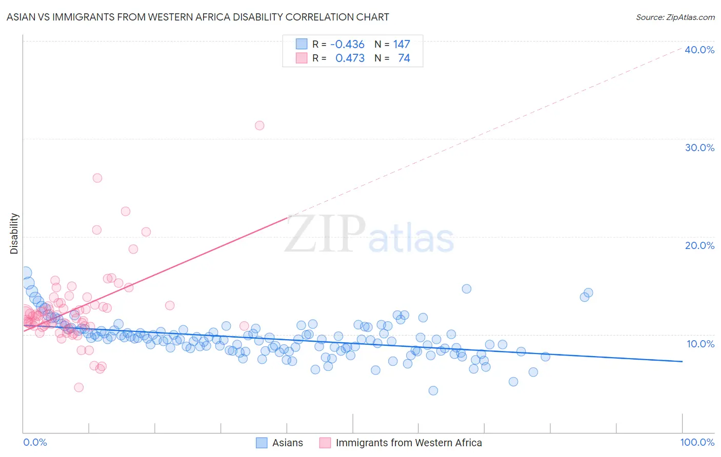 Asian vs Immigrants from Western Africa Disability