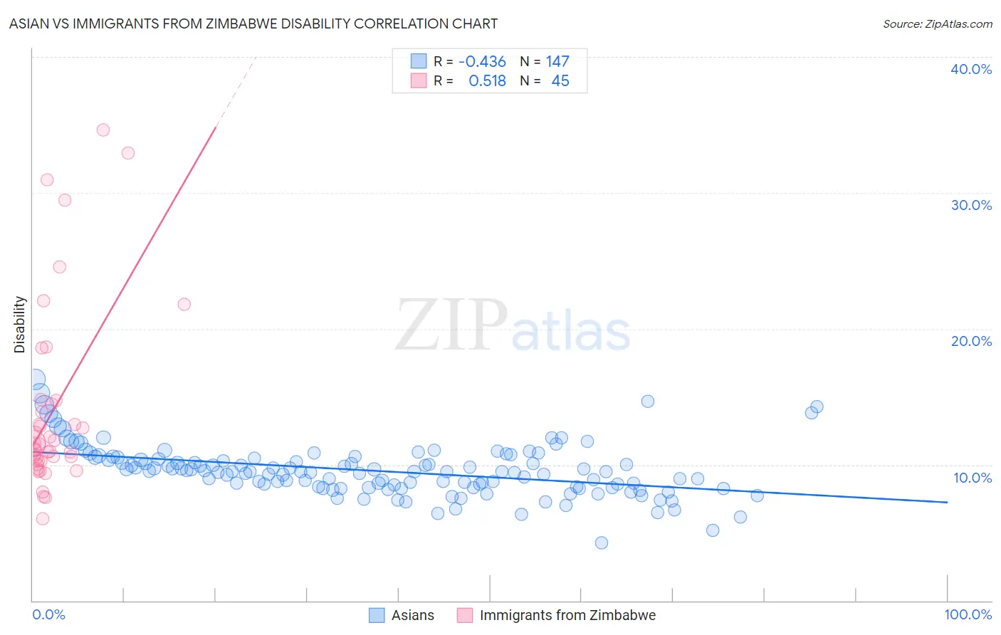 Asian vs Immigrants from Zimbabwe Disability