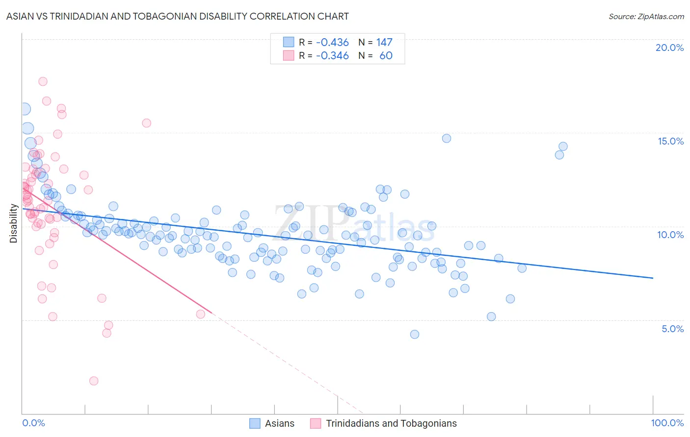 Asian vs Trinidadian and Tobagonian Disability