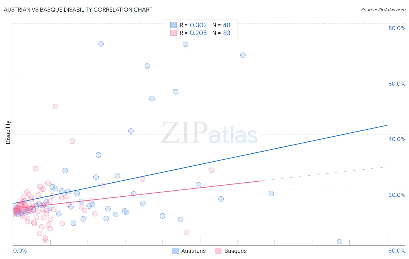 Austrian vs Basque Disability