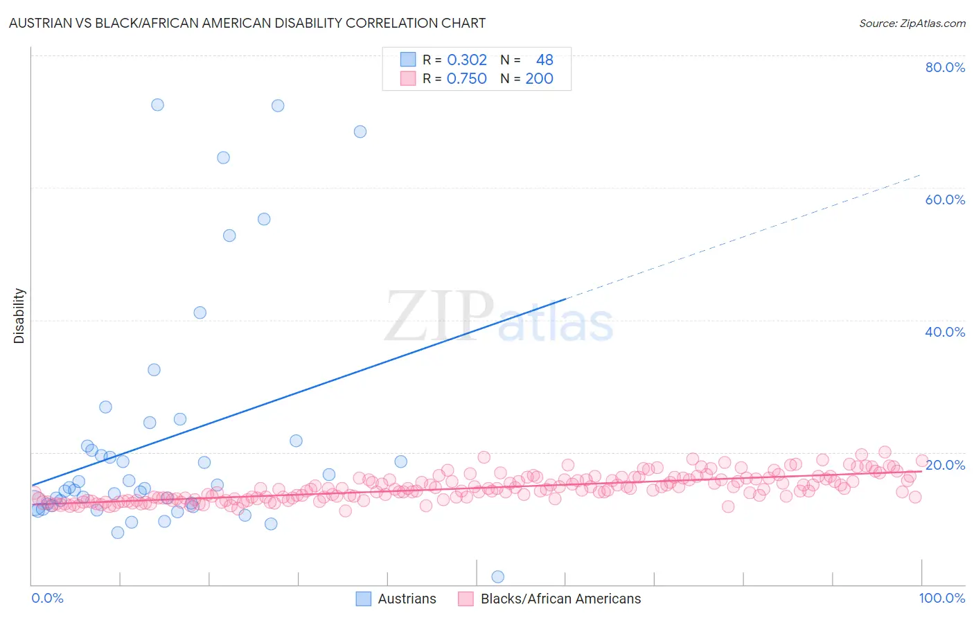 Austrian vs Black/African American Disability