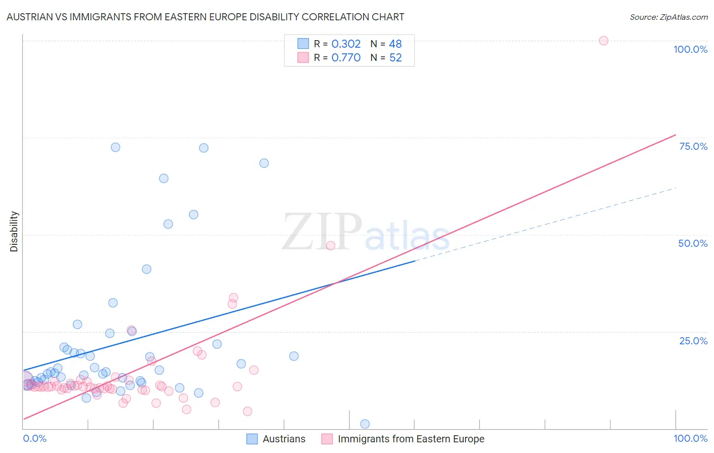 Austrian vs Immigrants from Eastern Europe Disability