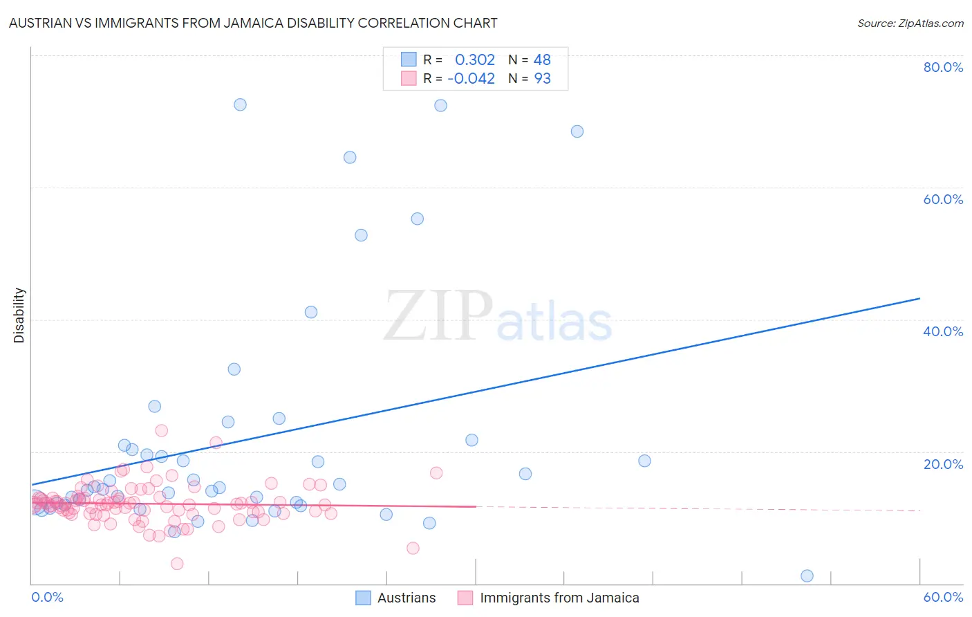 Austrian vs Immigrants from Jamaica Disability