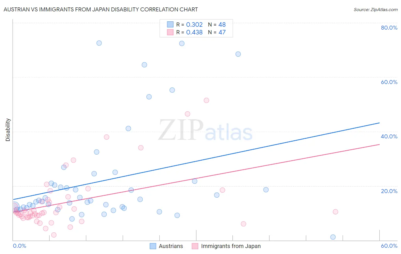 Austrian vs Immigrants from Japan Disability