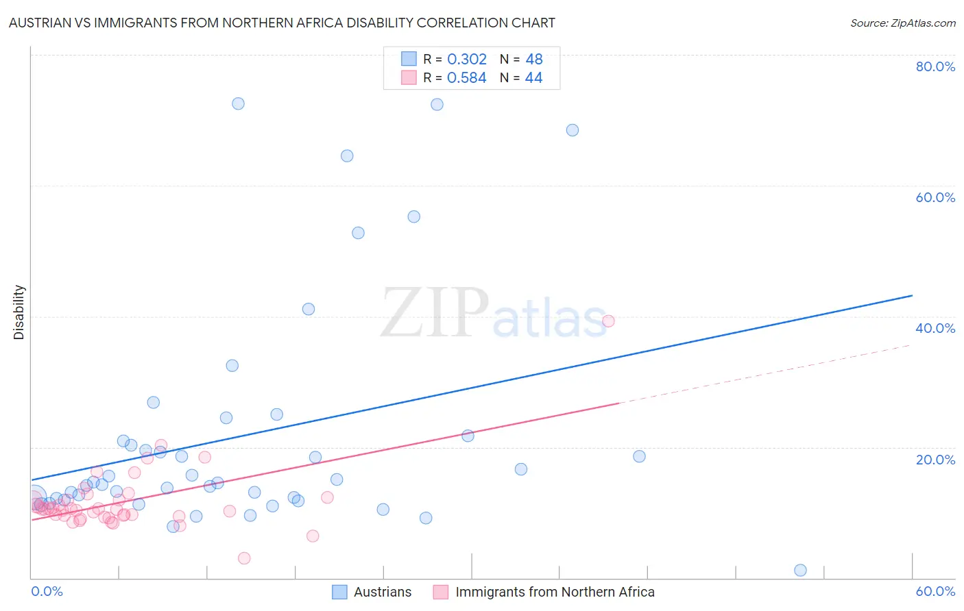 Austrian vs Immigrants from Northern Africa Disability