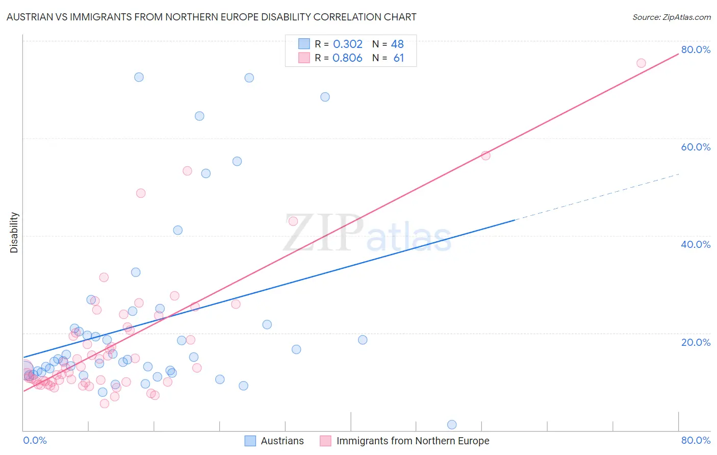 Austrian vs Immigrants from Northern Europe Disability