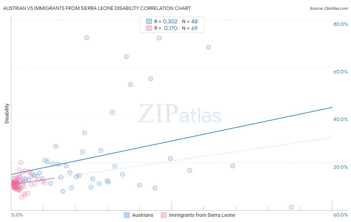 Austrian vs Immigrants from Sierra Leone Disability