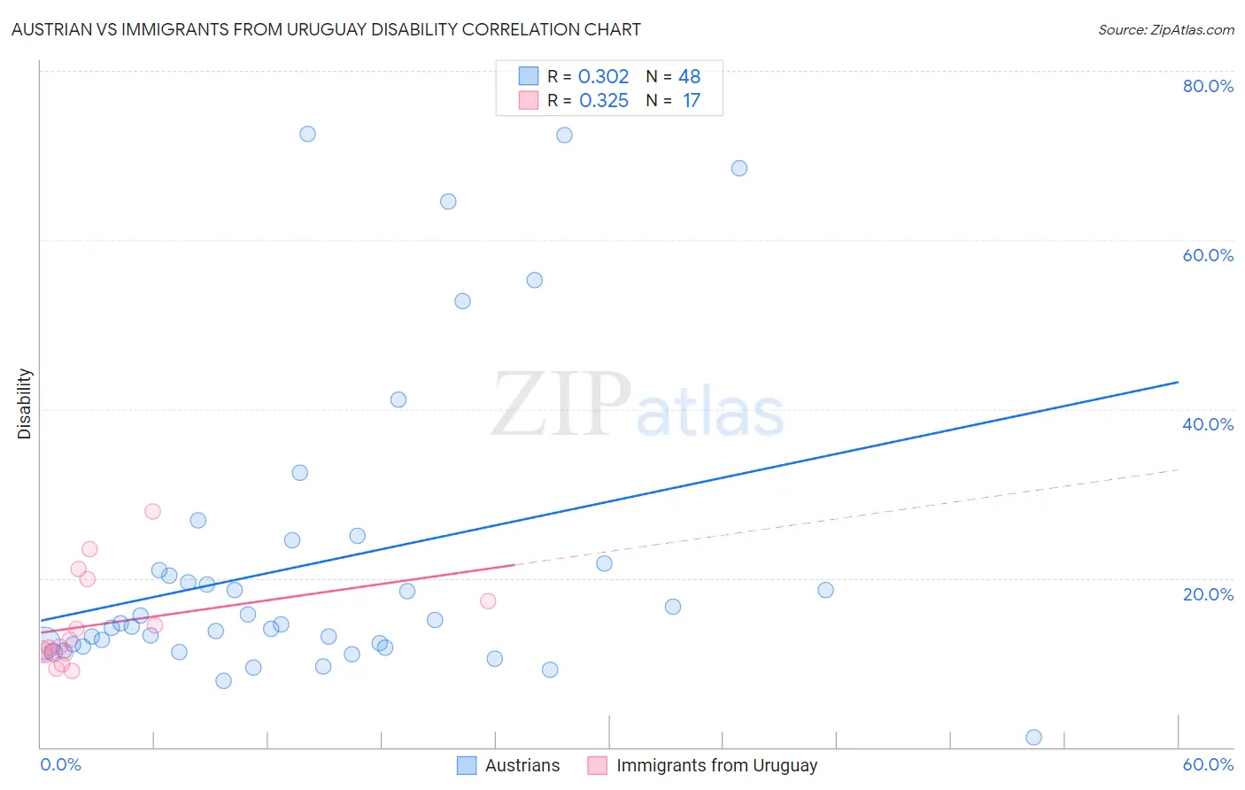 Austrian vs Immigrants from Uruguay Disability