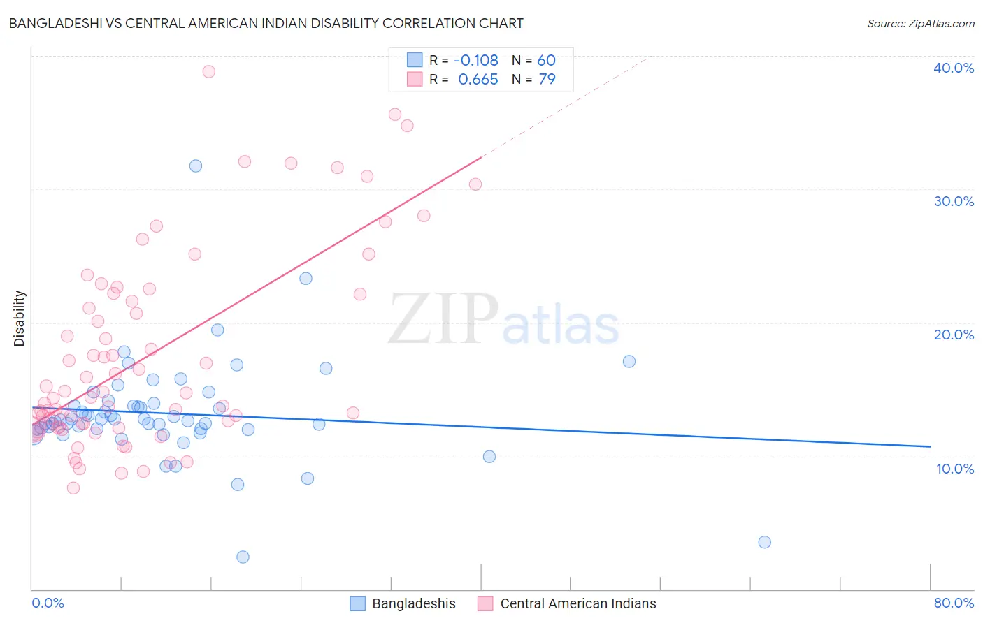 Bangladeshi vs Central American Indian Disability