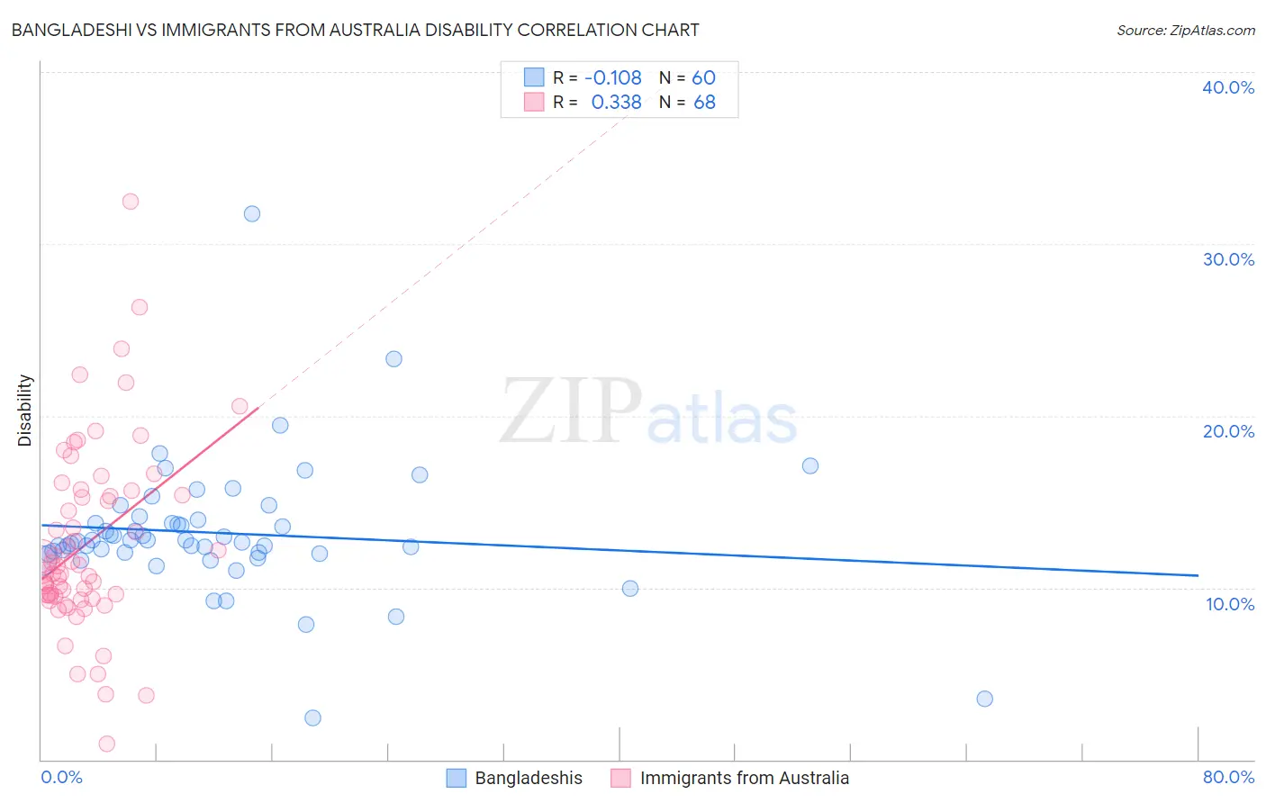 Bangladeshi vs Immigrants from Australia Disability