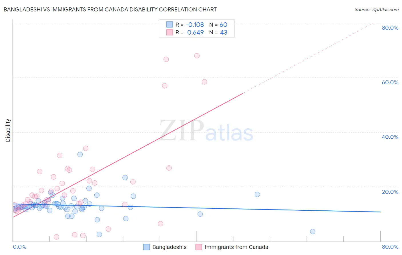 Bangladeshi vs Immigrants from Canada Disability